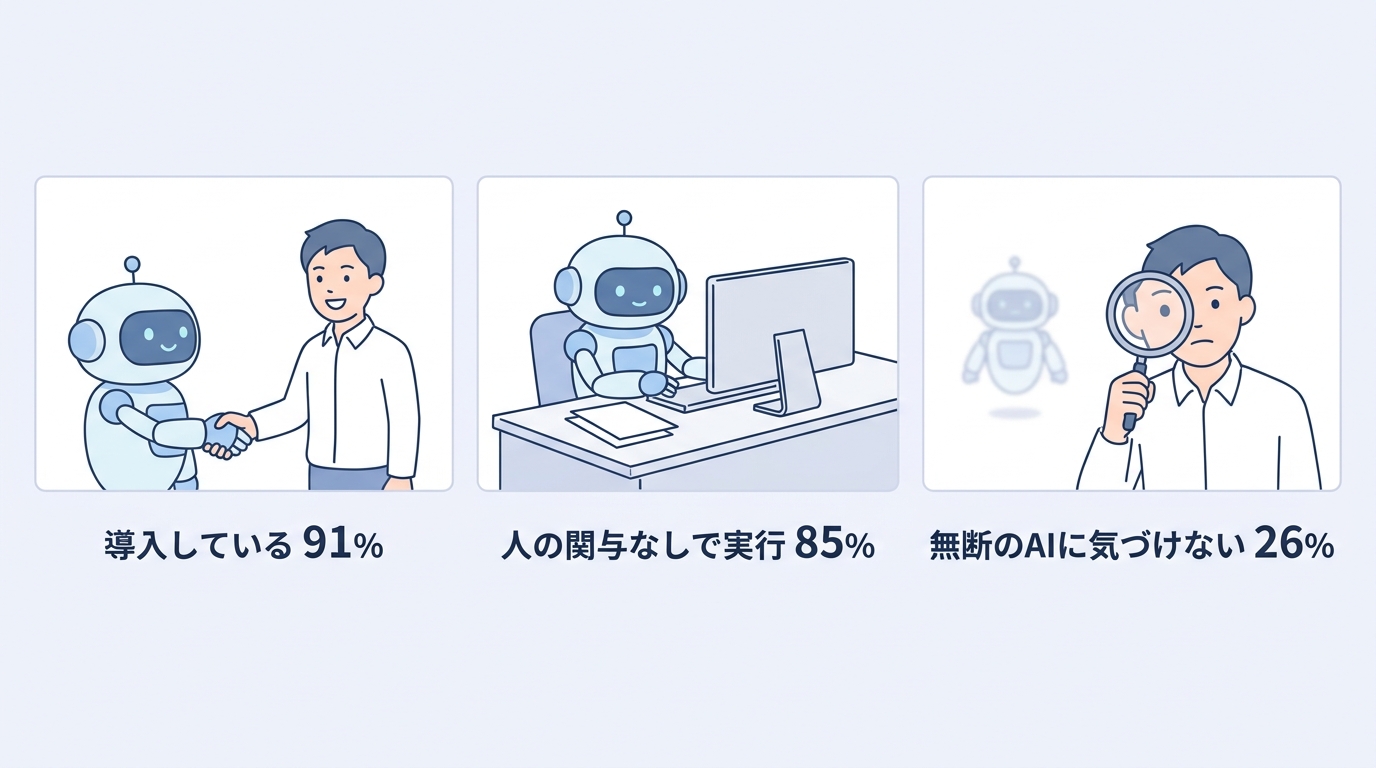 導入している91%・人の関与なしで実行85%・無断のAIに気づけない26% の3パネル図