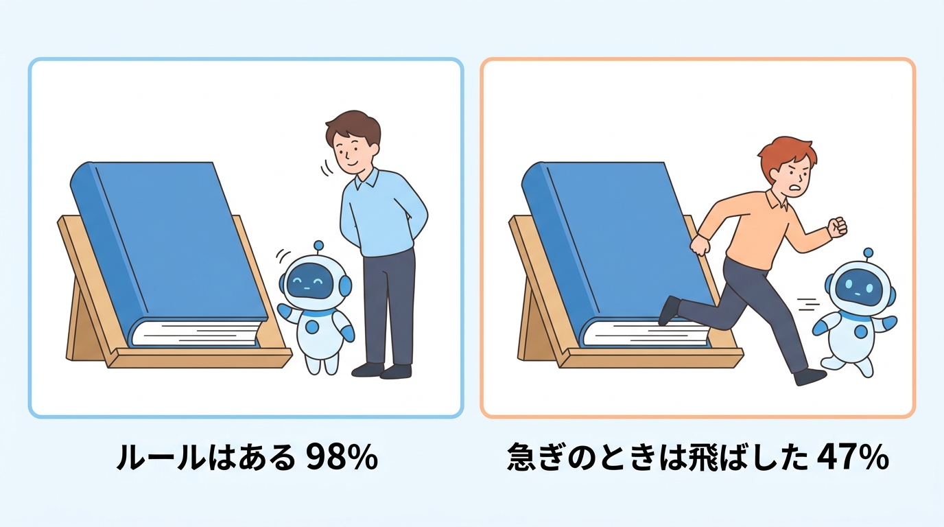 ルールはある98%・急ぎのときは飛ばした47% の対比図