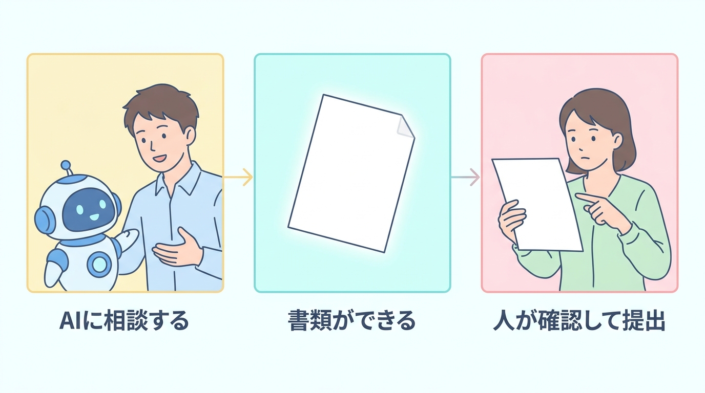 AIに相談して書類ができ、人が確認して提出する3ステップの図