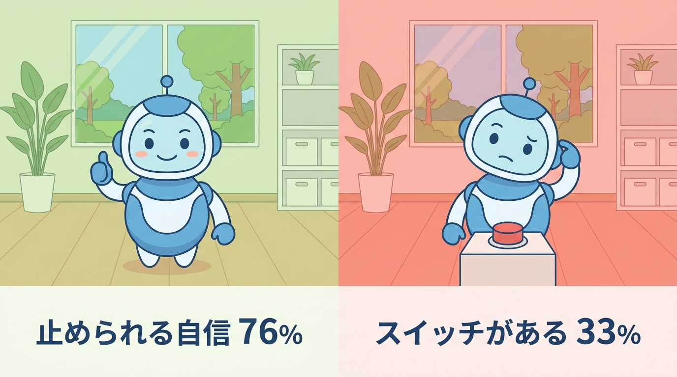 止められる自信76%とスイッチがある33%の対比図