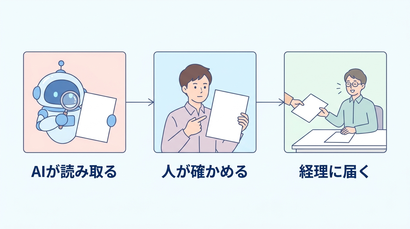 AIが読み取る・人が確かめる・経理に届く の分業3ステップ図