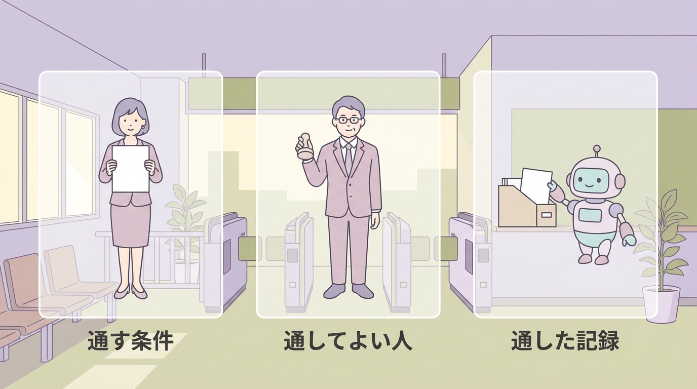 通す条件・通してよい人・通した記録 の関門の3つの部品の図