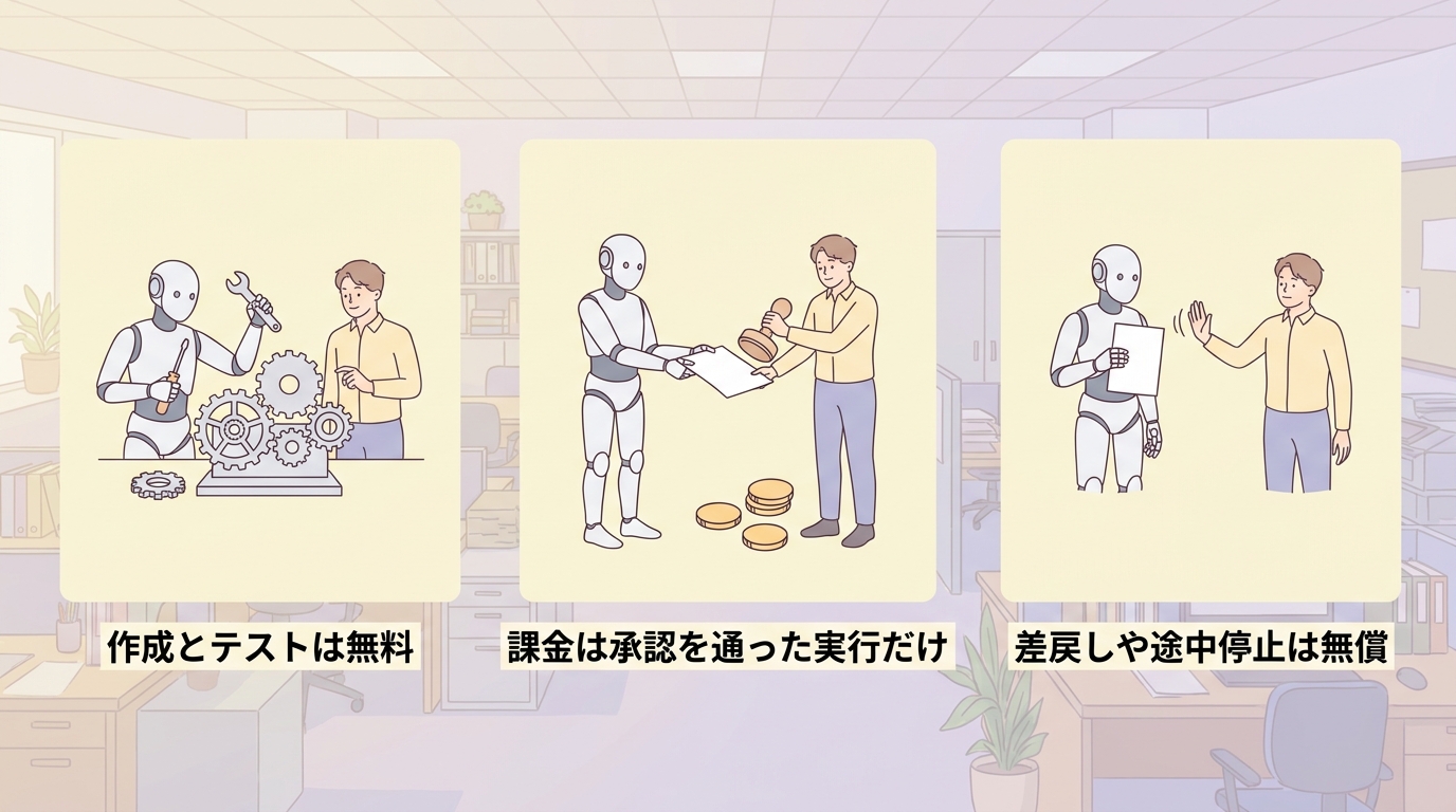 作成とテストは無料・課金は承認を通った実行だけ・差戻しや途中停止は無償 の図