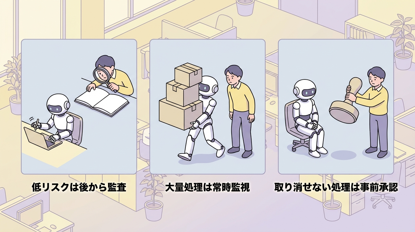低リスクは後から監査・大量処理は常時監視・取り消せない処理は事前承認 の図