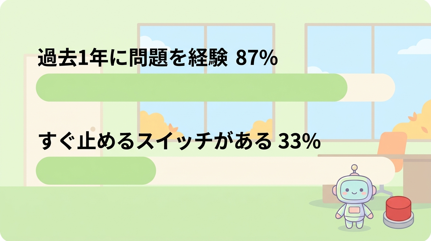 過去1年にAIエージェント関連の問題を経験87%、すぐ止めるスイッチがある33%——Harness調査の数字を表した棒グラフ