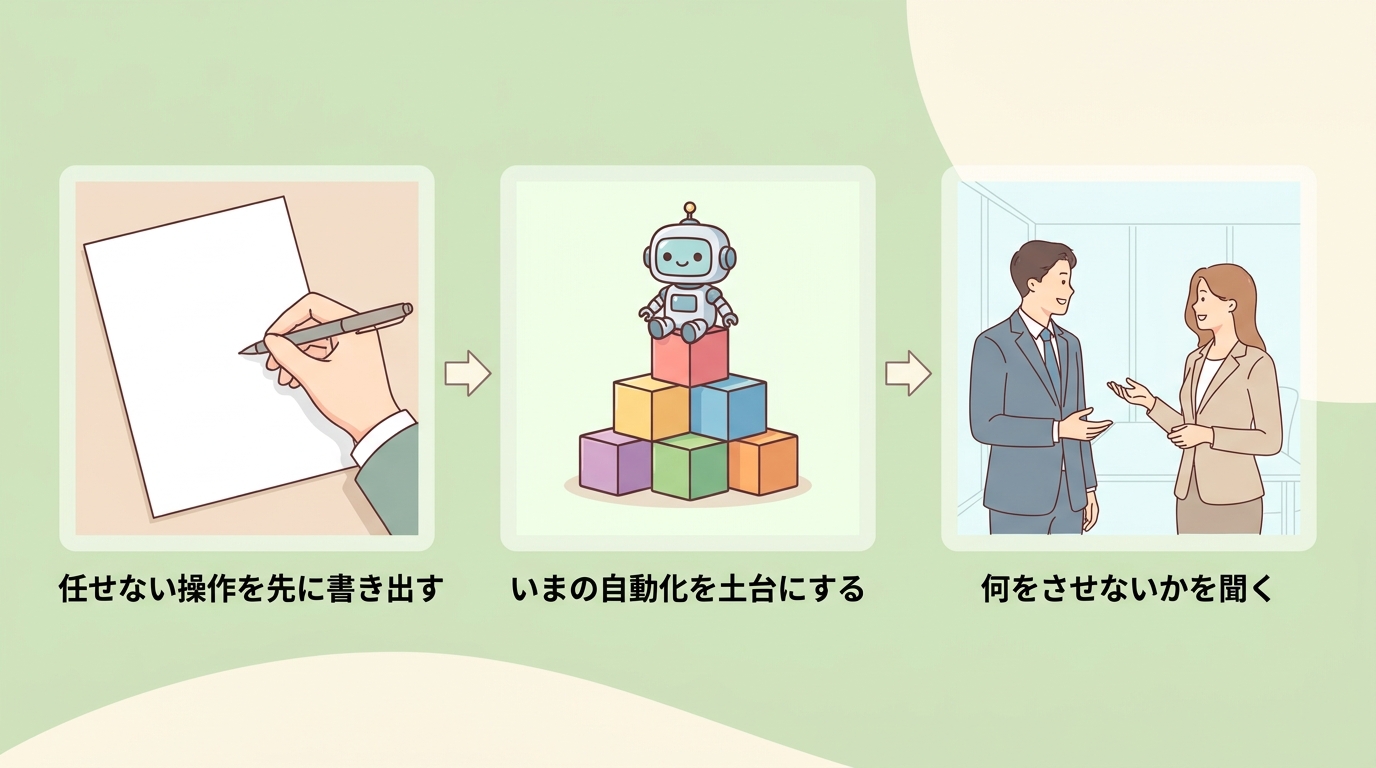 任せない操作を先に書き出す・いまの自動化を土台にする・何をさせないかを聞く——AI導入で中小企業が使える3ステップ