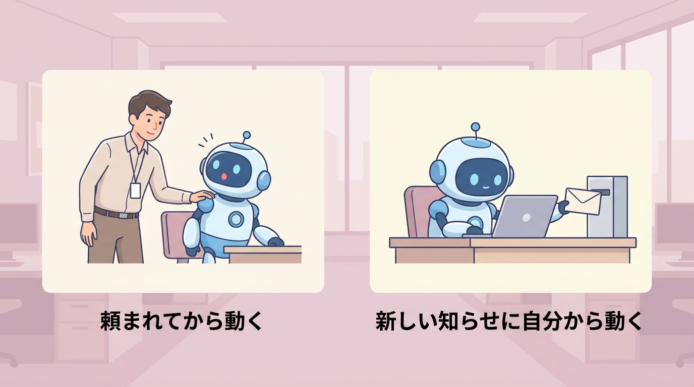 頼まれてから動く従来のAIと、新しい知らせに自分から動くdots——働き方の違いを表した対比イラスト